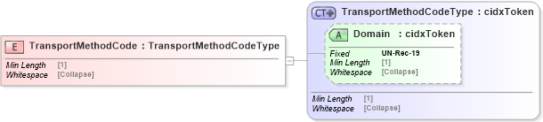 XSD Diagram of TransportMethodCode in schema cidx_5_0_xsd (CIDX eChemical Standard)
