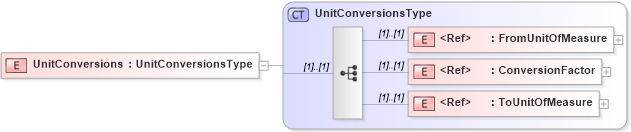 XSD Diagram of UnitConversions in schema cidx_5_0_xsd (CIDX eChemical Standard)