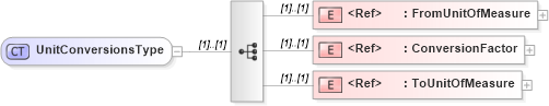 XSD Diagram of UnitConversionsType in schema cidx_5_0_xsd (CIDX eChemical Standard)