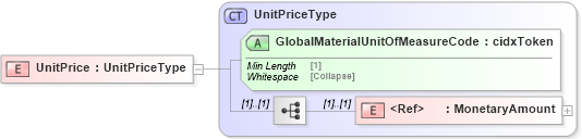 XSD Diagram of UnitPrice in schema cidx_5_0_xsd (CIDX eChemical Standard)