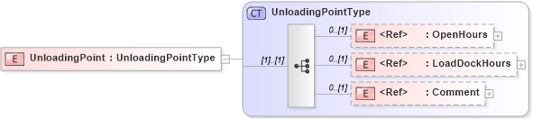 XSD Diagram of UnloadingPoint in schema cidx_5_0_xsd (CIDX eChemical Standard)