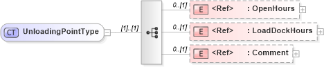 XSD Diagram of UnloadingPointType in schema cidx_5_0_xsd (CIDX eChemical Standard)