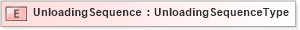 XSD Diagram of UnloadingSequence in schema cidx_5_0_xsd (CIDX eChemical Standard)