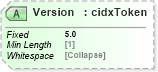 XSD Diagram of Version in schema cidx_5_0_xsd (CIDX eChemical Standard)