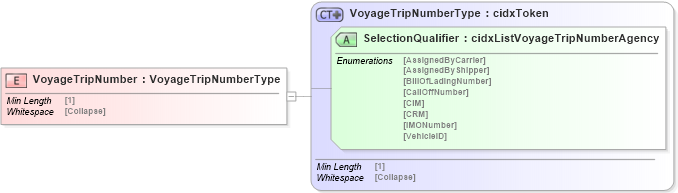 XSD Diagram of VoyageTripNumber in schema cidx_5_0_xsd (CIDX eChemical Standard)