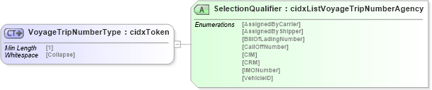 XSD Diagram of VoyageTripNumberType in schema cidx_5_0_xsd (CIDX eChemical Standard)