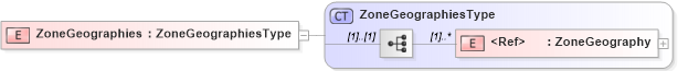 XSD Diagram of ZoneGeographies in schema cidx_5_0_xsd (CIDX eChemical Standard)