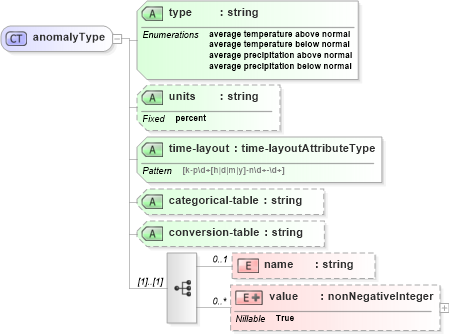 XSD Diagram of anomalyType in schema parameters_xsd (DWML - Digital Weather Markup Language)