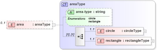 XSD Diagram of area in schema location_xsd (DWML - Digital Weather Markup Language)