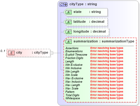XSD Diagram of city in schema location_xsd (DWML - Digital Weather Markup Language)