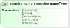 XSD Diagram of concise-name in schema meta_data_xsd (DWML - Digital Weather Markup Language)
