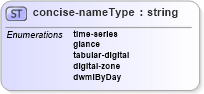 XSD Diagram of concise-nameType in schema meta_data_xsd (DWML - Digital Weather Markup Language)