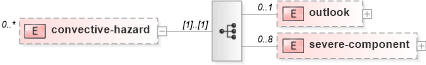 XSD Diagram of convective-hazard in schema parameters_xsd (DWML - Digital Weather Markup Language)