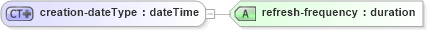 XSD Diagram of creation-dateType in schema meta_data_xsd (DWML - Digital Weather Markup Language)