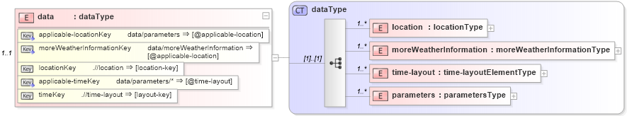 XSD Diagram of data in schema dwml_xsd (DWML - Digital Weather Markup Language)