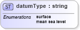 XSD Diagram of datumType in schema location_xsd (DWML - Digital Weather Markup Language)