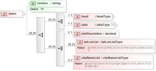 XSD Diagram of dwml in schema dwml_xsd (DWML - Digital Weather Markup Language)