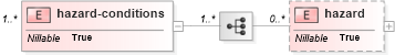 XSD Diagram of hazard-conditions in schema parameters_xsd (DWML - Digital Weather Markup Language)