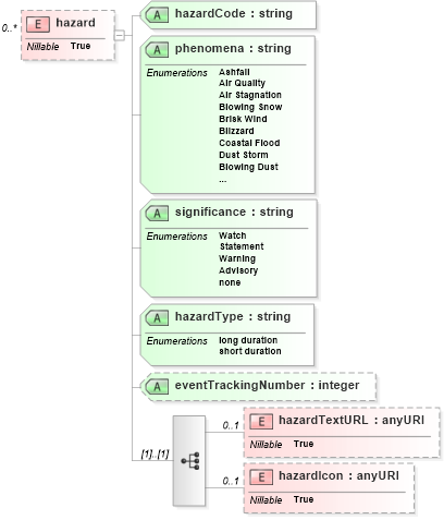 XSD Diagram of hazard in schema parameters_xsd (DWML - Digital Weather Markup Language)