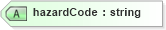 XSD Diagram of hazardCode in schema parameters_xsd (DWML - Digital Weather Markup Language)