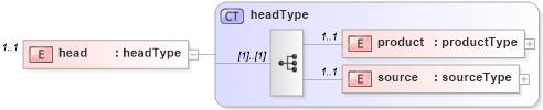 XSD Diagram of head in schema dwml_xsd (DWML - Digital Weather Markup Language)