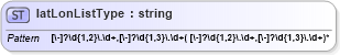 XSD Diagram of latLonListType in schema dwml_xsd (DWML - Digital Weather Markup Language)