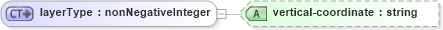 XSD Diagram of layerType in schema location_xsd (DWML - Digital Weather Markup Language)
