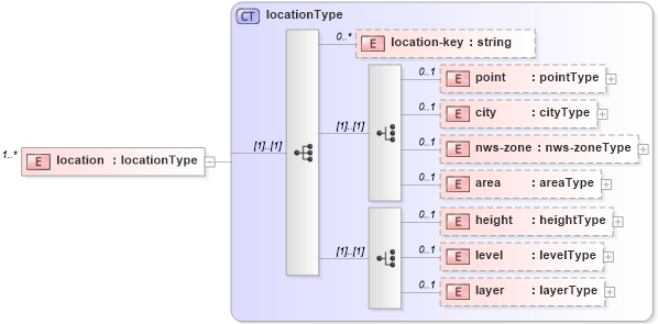 XSD Diagram of location in schema ndfd_data_xsd (DWML - Digital Weather Markup Language)