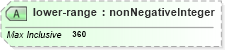 XSD Diagram of lower-range in schema parameters_xsd (DWML - Digital Weather Markup Language)