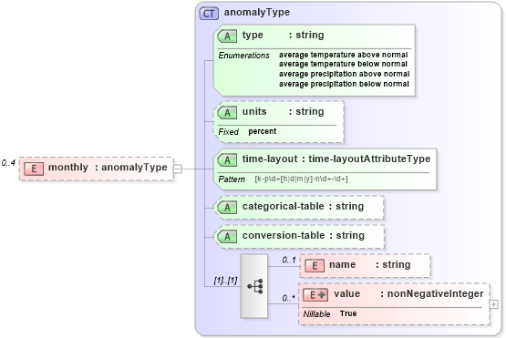 XSD Diagram of monthly in schema parameters_xsd (DWML - Digital Weather Markup Language)