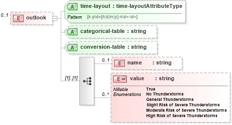 XSD Diagram of outlook in schema parameters_xsd (DWML - Digital Weather Markup Language)
