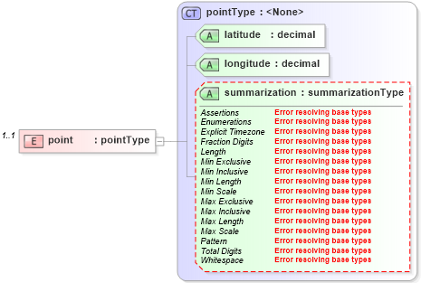XSD Diagram of point in schema location_xsd (DWML - Digital Weather Markup Language)