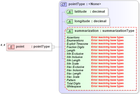 XSD Diagram of point in schema location_xsd (DWML - Digital Weather Markup Language)