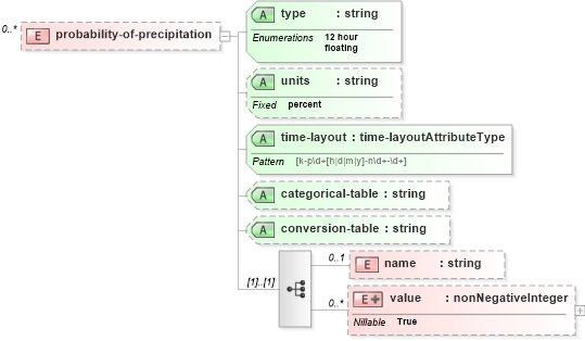 XSD Diagram of probability-of-precipitation in schema parameters_xsd (DWML - Digital Weather Markup Language)