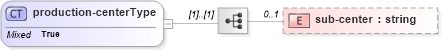 XSD Diagram of production-centerType in schema meta_data_xsd (DWML - Digital Weather Markup Language)