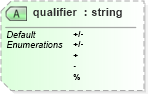XSD Diagram of qualifier in schema parameters_xsd (DWML - Digital Weather Markup Language)