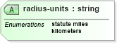 XSD Diagram of radius-units in schema location_xsd (DWML - Digital Weather Markup Language)