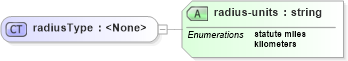 XSD Diagram of radiusType in schema location_xsd (DWML - Digital Weather Markup Language)