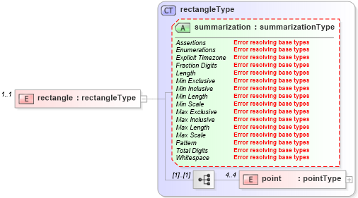 XSD Diagram of rectangle in schema location_xsd (DWML - Digital Weather Markup Language)