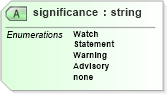 XSD Diagram of significance in schema parameters_xsd (DWML - Digital Weather Markup Language)
