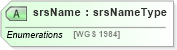 XSD Diagram of srsName in schema meta_data_xsd (DWML - Digital Weather Markup Language)