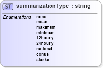 XSD Diagram of summarizationType in schema ndfd_data_xsd (DWML - Digital Weather Markup Language)