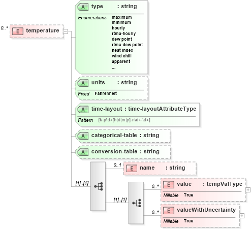 XSD Diagram of temperature in schema parameters_xsd (DWML - Digital Weather Markup Language)