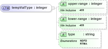 XSD Diagram of tempValType in schema parameters_xsd (DWML - Digital Weather Markup Language)