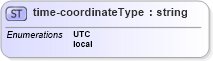XSD Diagram of time-coordinateType in schema time_layout_xsd (DWML - Digital Weather Markup Language)