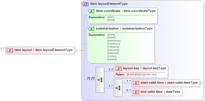 XSD Diagram of time-layout in schema ndfd_data_xsd (DWML - Digital Weather Markup Language)