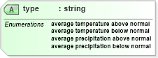 XSD Diagram of type in schema parameters_xsd (DWML - Digital Weather Markup Language)