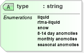 XSD Diagram of type in schema parameters_xsd (DWML - Digital Weather Markup Language)