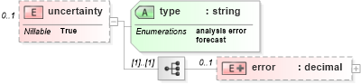 XSD Diagram of uncertainty in schema parameters_xsd (DWML - Digital Weather Markup Language)