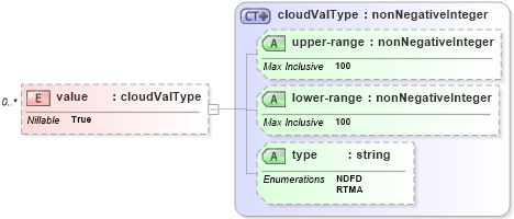 XSD Diagram of value in schema parameters_xsd (DWML - Digital Weather Markup Language)